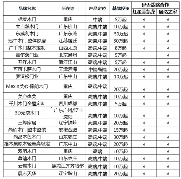 红星美凯龙/居然之家木门整装合作品牌大全